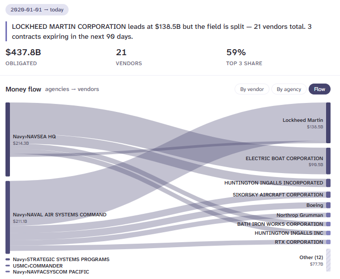 Money flow diagram: Navy contracting offices on the left flowing to top vendors like Lockheed Martin and Electric Boat on the right, sized by dollar volume.